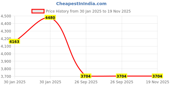 moglix.com Lumax 262-SP-DE-OM-SL Silver Side Panel for Honda Dio O-M lumax Price History Graph from 30 Jan 2025 to 18 Nov 2025