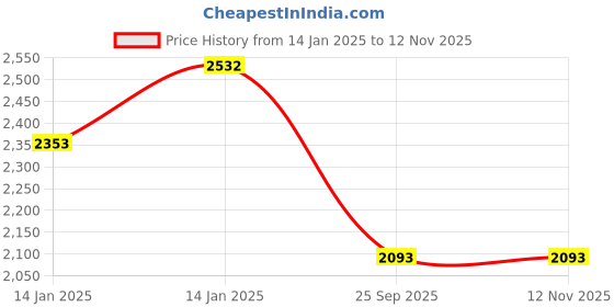 moglix.com Lumax 262-SP-DE15-BL Black Side Panel for Honda Dio N-M 2015-16 lumax Price History Graph from 14 Jan 2025 to 12 Nov 2025