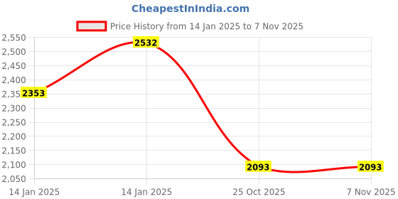 moglix.com Lumax 262-SP-DE15-BU Blue Side Panel for Honda Dio N-M 2015-16 lumax Price History Graph from 14 Jan 2025 to 6 Nov 2025