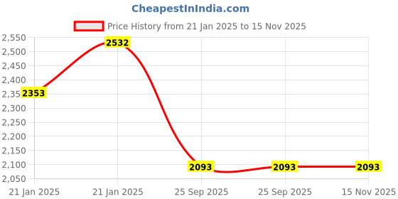 moglix.com Lumax 262-SP-DE15-GR Grey Side Panel for Honda Dio N-M 2015-16 lumax Price History Graph from 21 Jan 2025 to 15 Nov 2025