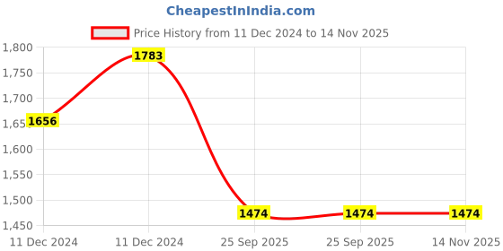 moglix.com Lumax 262-SP-DRN-BL-RD Black &a; Red Side Panel for Honda Dream Neo lumax Price History Graph from 11 Dec 2024 to 14 Nov 2025