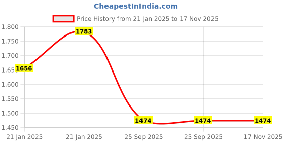 moglix.com Lumax 262-SP-DRN-GR Grey Side Panel for Honda Dream Neo lumax Price History Graph from 21 Jan 2025 to 17 Nov 2025