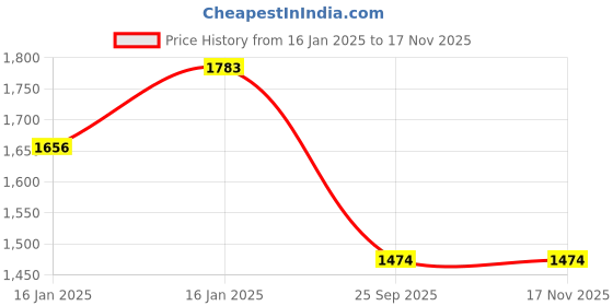 moglix.com Lumax 262-SP-DRN-RD Red Side Panel for Honda Dream Neo lumax Price History Graph from 16 Jan 2025 to 15 Nov 2025