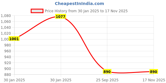 moglix.com Lumax 263-FF-AVTR-BL Black Front Fender for Bajaj Avenger lumax Price History Graph from 30 Jan 2025 to 16 Nov 2025