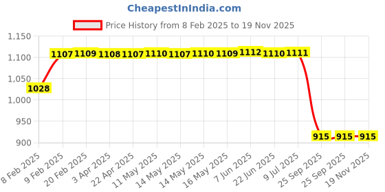 moglix.com Lumax 263-FF-AVTR-OR Orange Front Fender Bajaj Avenger lumax Price History Graph from 8 Feb 2025 to 19 Nov 2025