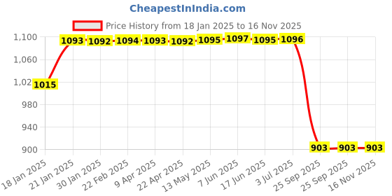 moglix.com Lumax 263-FF-AVTR-WT White Front Fender Bajaj Avenger lumax Price History Graph from 18 Jan 2025 to 15 Nov 2025