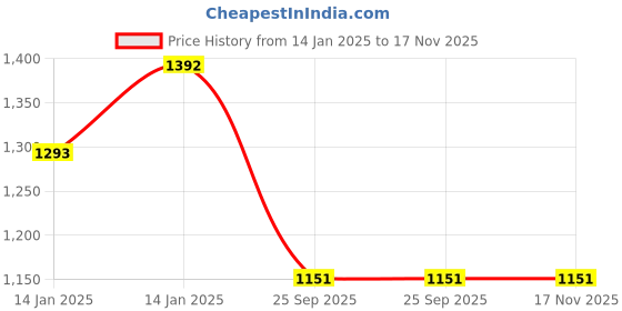 moglix.com Lumax 263-SP-AMBTN-BL Black &a; Silver Side Panel for Hero Ambition lumax Price History Graph from 14 Jan 2025 to 16 Nov 2025