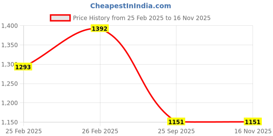 moglix.com Lumax 263-SP-AMBTN-WRD Black &a; Red Side Panel for Hero Ambition W. lumax Price History Graph from 25 Feb 2025 to 15 Nov 2025