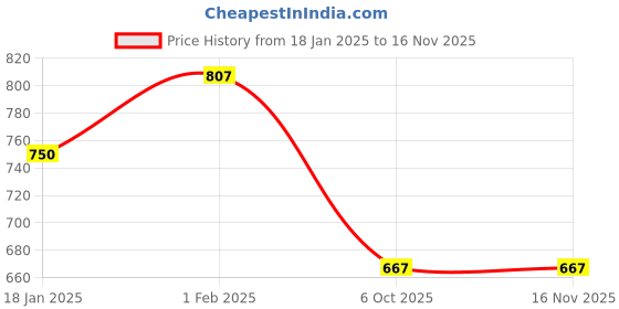 moglix.com Lumax 264-FF-DRN-BL-BP Front Fender Honda Dream Neo lumax Price History Graph from 18 Jan 2025 to 15 Nov 2025