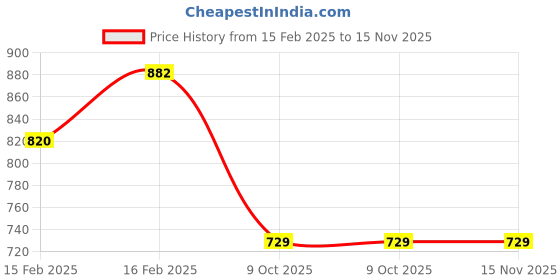 moglix.com Lumax 264-FF-DRN-IMPR-RD Red Front Fender Honda Dream Neo lumax Price History Graph from 15 Feb 2025 to 15 Nov 2025
