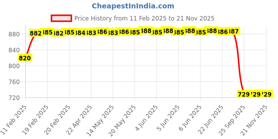 moglix.com Lumax 264-FF-DRN-RED Red Front Fender Honda Dream Neo lumax Price History Graph from 11 Feb 2025 to 20 Nov 2025