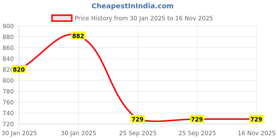 moglix.com Lumax 264-FF-DRN-SL Silver Front Fender Honda Dream Neo lumax Price History Graph from 30 Jan 2025 to 16 Nov 2025