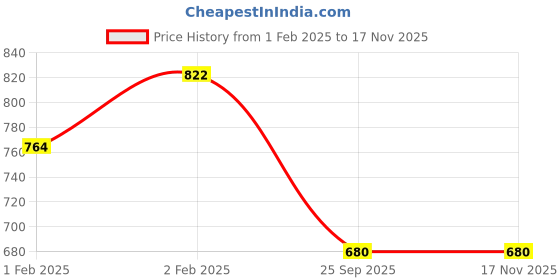 moglix.com Lumax 264-FF-DY-GR-S Grey Front Fender Honda Dream Yuga lumax Price History Graph from 1 Feb 2025 to 16 Nov 2025