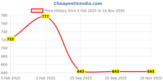moglix.com Lumax 264-FF-DY-RD Red Front Fender Honda Dream Yuga lumax Price History Graph from 5 Feb 2025 to 16 Nov 2025
