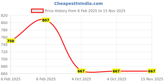 moglix.com Lumax 264-FF-STNR-GE Green Front Fender TVS Star City Plus lumax Price History Graph from 6 Feb 2025 to 15 Nov 2025