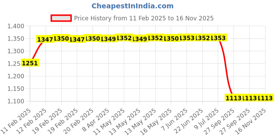 moglix.com Lumax 264-SP-DY-BL Black Side Panel for Honda Dream Neo Yg lumax Price History Graph from 11 Feb 2025 to 16 Nov 2025
