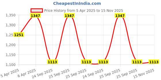 moglix.com Lumax 264-SP-DY-BR Brown Side Panel for Honda Dream Neo Yg Brown lumax Price History Graph from 5 Apr 2025 to 15 Nov 2025