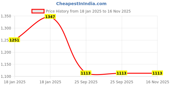moglix.com Lumax 264-SP-DY-NM-BLU Blue Side Panel for Honda Sp Drum lumax Price History Graph from 18 Jan 2025 to 16 Nov 2025