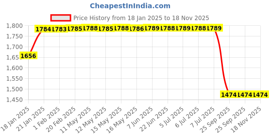 moglix.com Lumax 264-SP-LVO-ST4-IRD Red Side Panel for Honda Livo Imperial (Pack Of 4) lumax Price History Graph from 18 Jan 2025 to 17 Nov 2025
