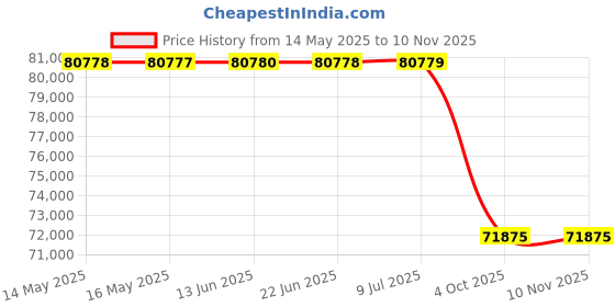 moglix.com Lumax 61028809 12V-H7-Led-150W43K 150 W Four Wheeler 12 V Led Auto Lamp Kit lumax Price History Graph from 14 May 2025 to 10 Nov 2025