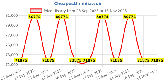 moglix.com Lumax 61029400 12V-H1-Led-150W 150 W Four Wheeler 12 V Led Auto Lamp Kit lumax Price History Graph from 23 Sep 2025 to 15 Nov 2025