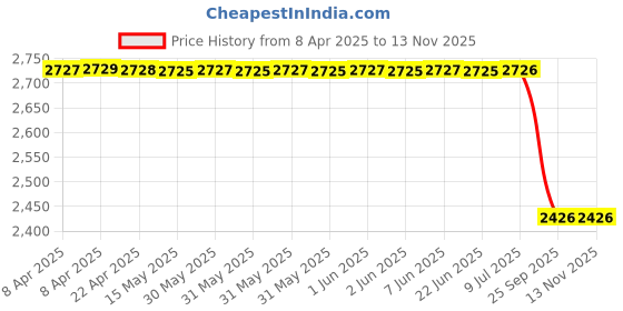 moglix.com Lumax Amber 216-Bla-S-Rrb Rear Right Hero Honda Splender 2 Wheeler Blinker Assembly lumax Price History Graph from 8 Apr 2025 to 11 Nov 2025