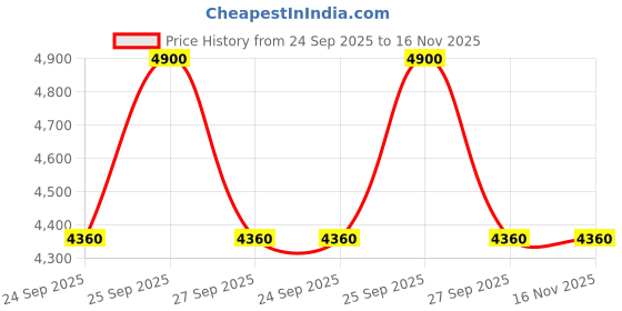 moglix.com Lumax Amber 220-Bll-Jptr-L Front Left Tvs Jupiter 2 Wheeler Blinker Lens lumax Price History Graph from 24 Sep 2025 to 16 Nov 2025