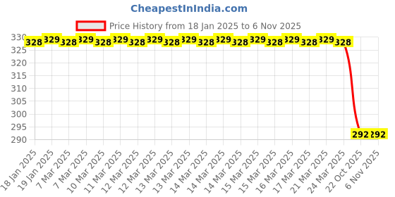 moglix.com Lumax Black &a; Blue Visor for Hero Splendor Pro, Part No 216-Hlv-Spr-B-Bu, LUM-E30AX4 lumax Price History Graph from 18 Jan 2025 to 6 Nov 2025