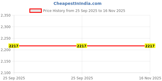 moglix.com Lumax Black &a; Red Visor with Red Sticker for Bajaj Pulsar 220Cc Ug-6, Part No 248-Hlv-Pl22-Bl-Rd, LUM-LQ5H80 lumax Price History Graph from 25 Sep 2025 to 15 Nov 2025