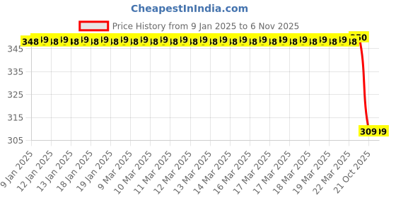 moglix.com Lumax Black Visor for Hero Splendor Plus B6 2021, Part No 216-Hlv-Spr6-Yl, LUM-8BYDLE lumax Price History Graph from 9 Jan 2025 to 5 Nov 2025
