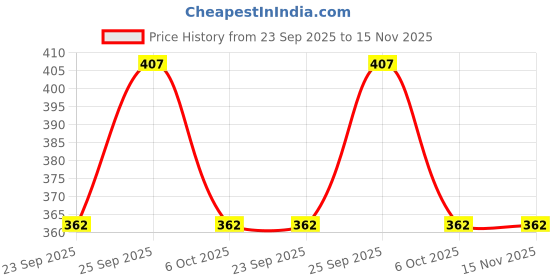 moglix.com Lumax Black Visor for Honda Activa 4G, Part No 239-Hlv-Ac4G-Bl, LUM-7FVA8E lumax Price History Graph from 23 Sep 2025 to 15 Nov 2025