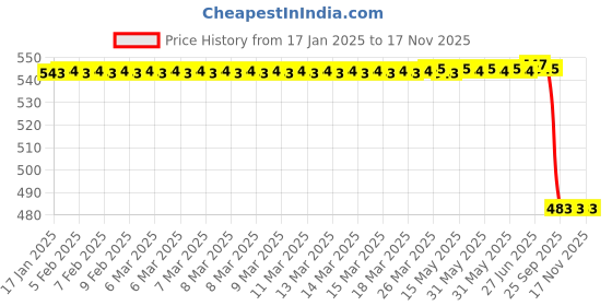 moglix.com Lumax Black Visor with Glass for Honda Activa 125Cc, Part No 239-Hlv-Ac125-Bl, LUM-JHH86S lumax Price History Graph from 17 Jan 2025 to 17 Nov 2025
