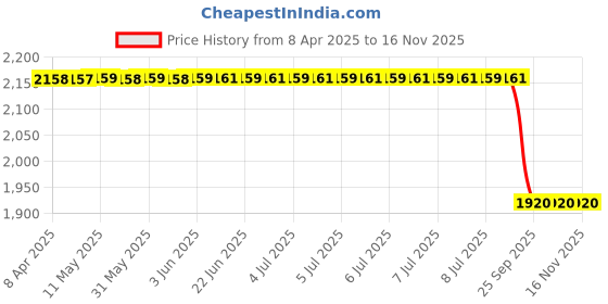 moglix.com Lumax Blinker Assembly for Tvs Star City Part No 220-Bla-Scp-C-Fl, LUM-X9FIVX lumax Price History Graph from 8 Apr 2025 to 16 Nov 2025