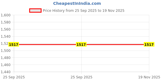moglix.com Lumax Blinker Assembly for Universal Part No 220-Bla-Kng-Fr, LUM-SA3H6A lumax Price History Graph from 25 Sep 2025 to 19 Nov 2025