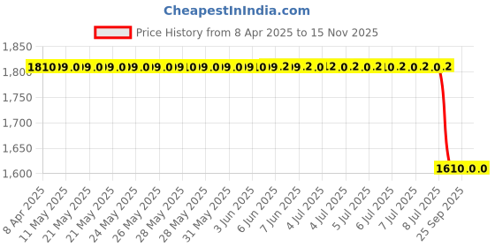 moglix.com Lumax Blinker Assembly Front Left for Hero Honda Glamour Part No 216-Bla-Gc-Flb, LUM-3C84JG lumax Price History Graph from 8 Apr 2025 to 15 Nov 2025