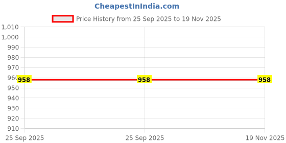 moglix.com Lumax Blinker Assembly Front Left for Honda Unicorn Part No 238-Bla-Flb, LUM-VIRKE3 lumax Price History Graph from 25 Sep 2025 to 18 Nov 2025