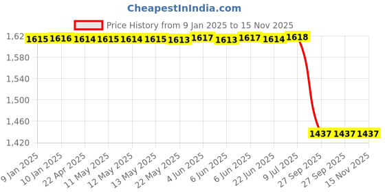 moglix.com Lumax Blinker Assembly Front Right for Yamaha Fz16 Part No 204-Bla-Fz-Frb, LUM-MJ57MR lumax Price History Graph from 9 Jan 2025 to 15 Nov 2025
