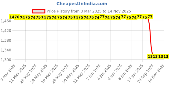 moglix.com Lumax Blinker Assembly Rear Right for Bajaj Caliber/ Boxer Part No 209-Bla-Ct-Rrb, LUM-WM2HSN lumax Price History Graph from 3 Mar 2025 to 14 Nov 2025