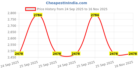 moglix.com Lumax Blinker Lens Rear Right for Honda Aviator Part No 236-Bll-Avtr-Rr, LUM-N9K6QL lumax Price History Graph from 24 Sep 2025 to 15 Nov 2025