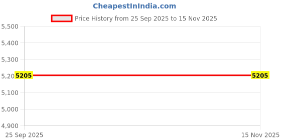 moglix.com Lumax Blinker Stay for Hero Spendor Plus/Pro Part No 216-Bls-Sp, LUM-OFGR4R lumax Price History Graph from 25 Sep 2025 to 13 Nov 2025
