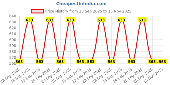 moglix.com Lumax Blue Tail Panel for Bajaj Discover 125 Cc Part No 252-Tp-D12N-Blu, LUM-DQ8II8 lumax Price History Graph from 23 Sep 2025 to 15 Nov 2025