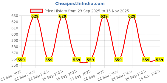 moglix.com Lumax Blue Tail Panel for Bajaj Platina Part No 254-Tp-Pt-Blu, LUM-5T6HVJ lumax Price History Graph from 23 Sep 2025 to 14 Nov 2025