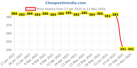 moglix.com Lumax Blue Tail Panel for Hero Splendor Plus Part No 216-Tp-Spp-Tblu, LUM-YTQIF9 lumax Price History Graph from 17 Jan 2025 to 12 Nov 2025