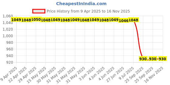 moglix.com Lumax Blue Tail Panel for Tvs Star-City Part No 220-Tp-Sctypl-Sbu, LUM-MEZT4F lumax Price History Graph from 9 Apr 2025 to 16 Nov 2025