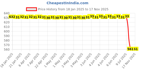 moglix.com Lumax Blue Tail Panel for Tvs Victor Gl Part No 220-Tp-Vctgl-Tbu, LUM-7TX8DK lumax Price History Graph from 18 Jan 2025 to 16 Nov 2025