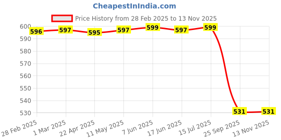 moglix.com Lumax Blue Visor for Hero Maestro, Part No 217-Hlv-Mse-Blu, LUM-0KTHM1 lumax Price History Graph from 28 Feb 2025 to 12 Nov 2025