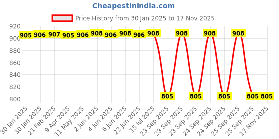 moglix.com Lumax Blue Visor for Hero Passion Pro Bs6 2020 T, Part No 219-Hlv-Psr-Bs6-Bu Set Of 5, LUM-C1OQW1 lumax Price History Graph from 30 Jan 2025 to 16 Nov 2025