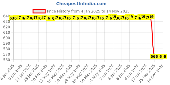 moglix.com Lumax Blue Visor with Glass for Hero Glamour Old, Part No 216-Hlv-Glm-Sblu, LUM-8NRYFN lumax Price History Graph from 4 Jan 2025 to 13 Nov 2025