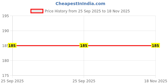 moglix.com Lumax CF-MS-WG-101-N 61020912 Maruti Suzuki Wgn-R 2019 Cabin Air Filter lumax Price History Graph from 25 Sep 2025 to 17 Nov 2025