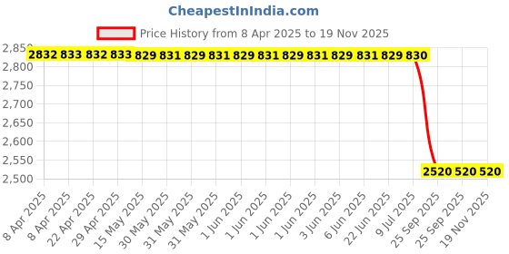moglix.com Lumax Clear 252-Bla-Mfr-B - Front Right Universal 2 Wheeler Blinker Assembly lumax Price History Graph from 8 Apr 2025 to 19 Nov 2025
